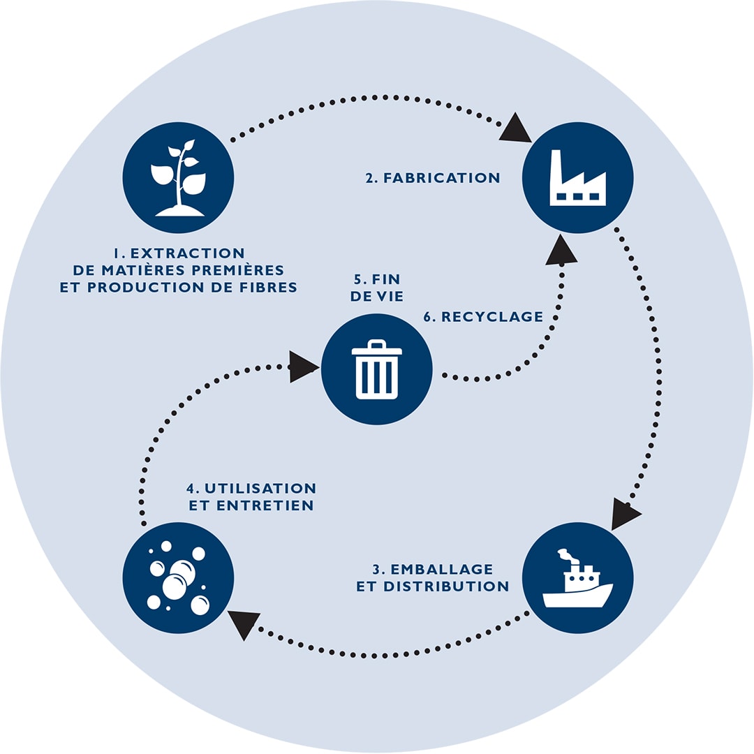 Qu’est-ce donc que le cycle de vie et l’éco-conception d’un vêtement ?